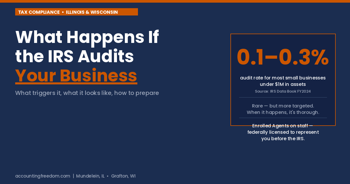 Accounting Freedom: what happens if the IRS audits your small business in Illinois or Wisconsin, with 2026 audit rate statistic.