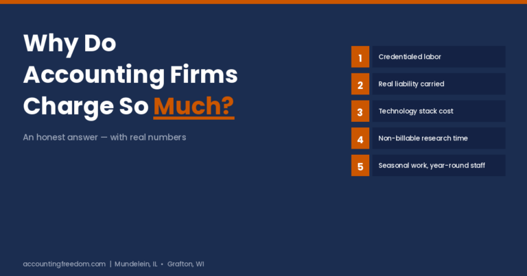 Accounting Freedom: why accounting firms charge so much, with 5 real cost drivers explained.