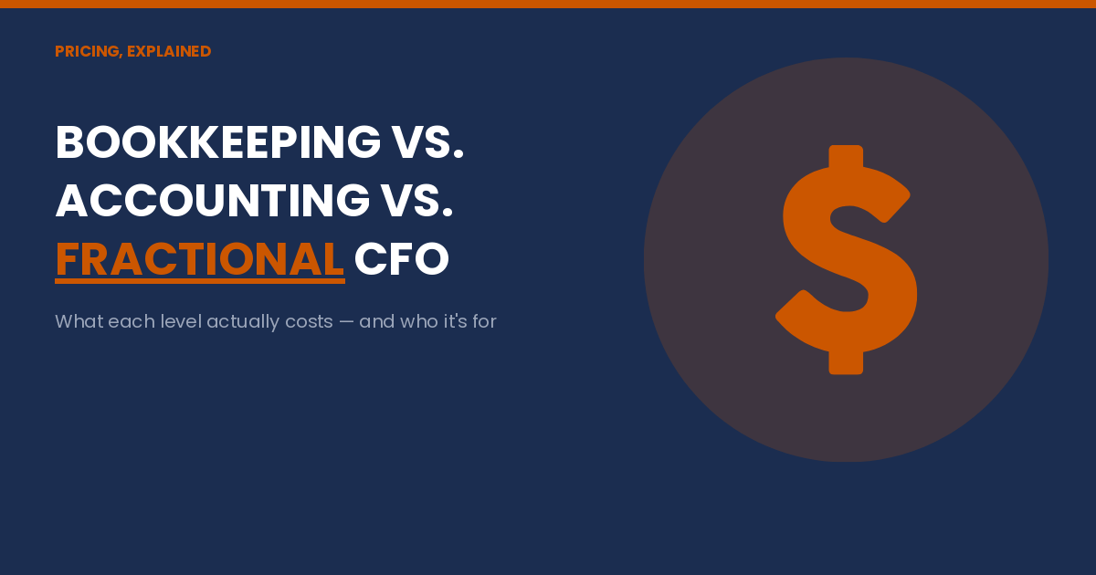 Accounting Freedom graphic comparing bookkeeping, monthly accounting, and fractional CFO costs for small businesses.